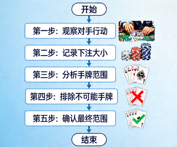 德州扑克读牌流程图：从对手行动缩小手牌范围
